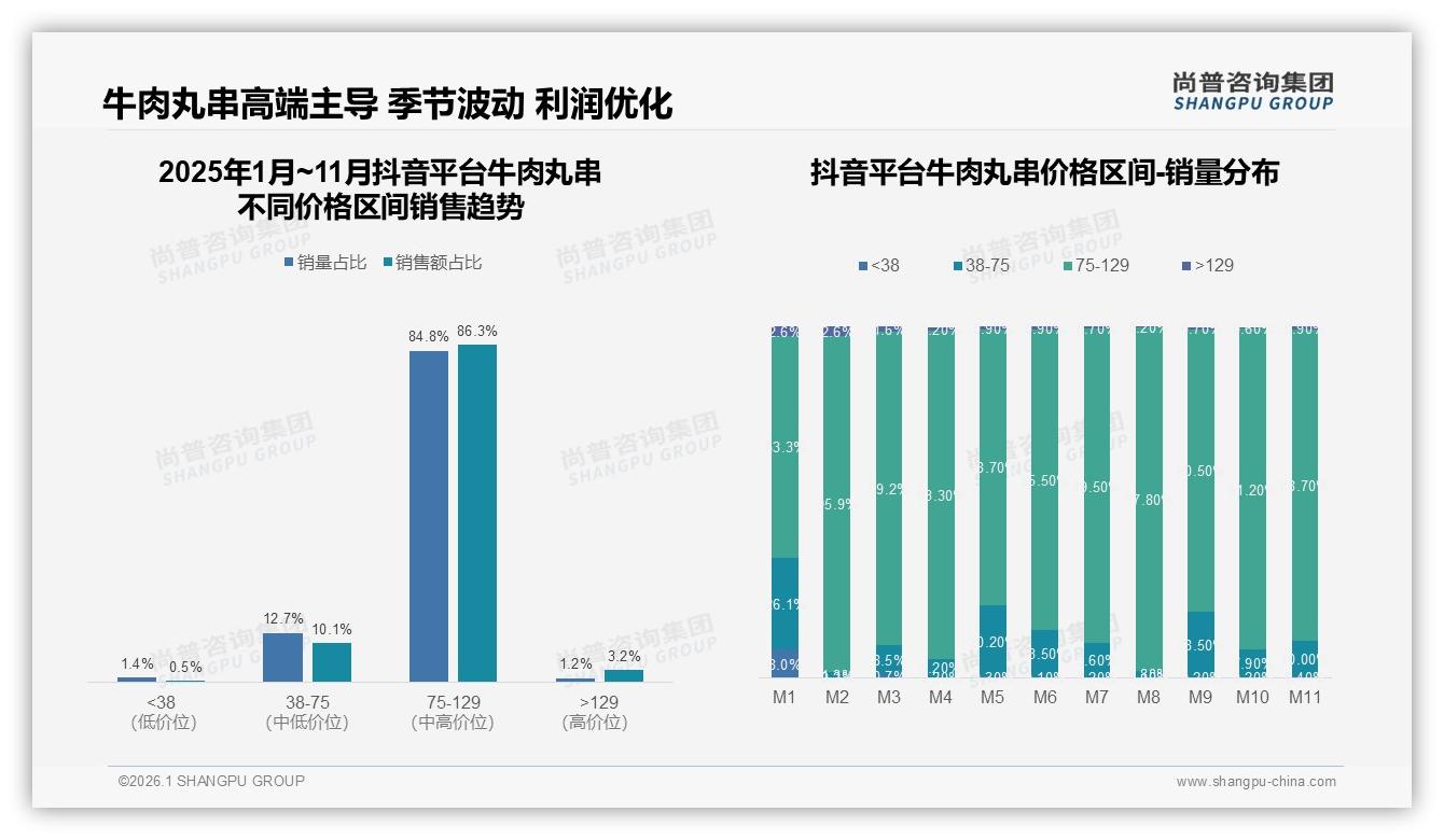 尚普咨询集团独家披露：50%复购率缺口，牛肉丸串口感与价格是翻盘关键-2026年1月-牛肉丸串-38