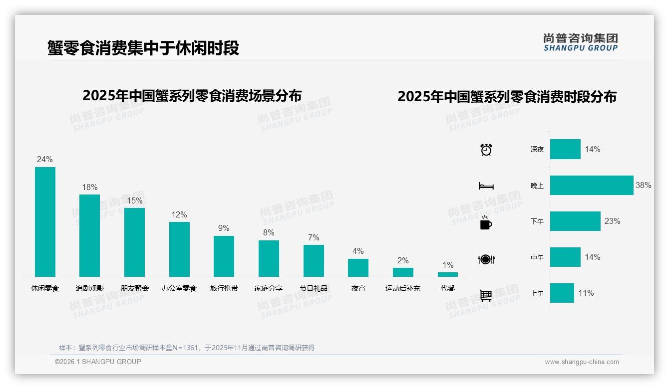 尚普咨询集团消费研究：51%消费者愿尝蟹系列零食，信任度53%决定品牌溢价空间-2026年1月-蟹系列零食-38