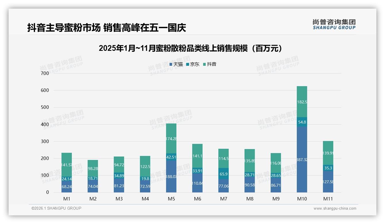 每月1次及以上22%高频补妆场景催生蜜粉散粉便携包装刚需——尚普咨询集团权威报告发布-2026年1月-蜜粉散粉-38