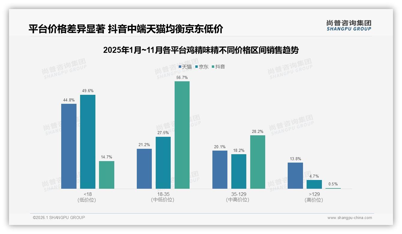 尚普咨询集团数据洞察：家庭主厨占47%鸡精味精下沉三线市场30%机会-2026年1月-鸡精味精-38