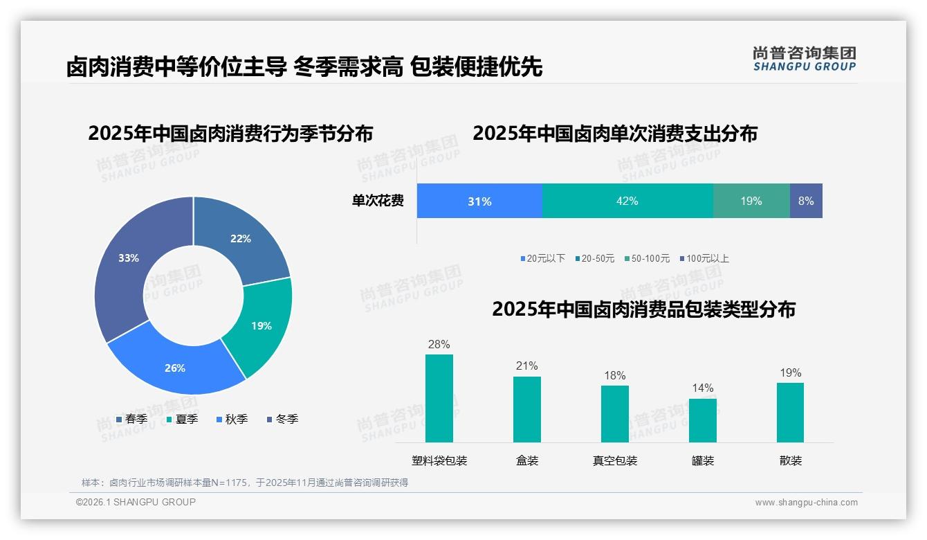 尚普咨询集团市场扫描：卤肉61.6%低价销量贡献仅27.9%销售额，高端21.5%利润待挖-2026年1月-卤肉-38