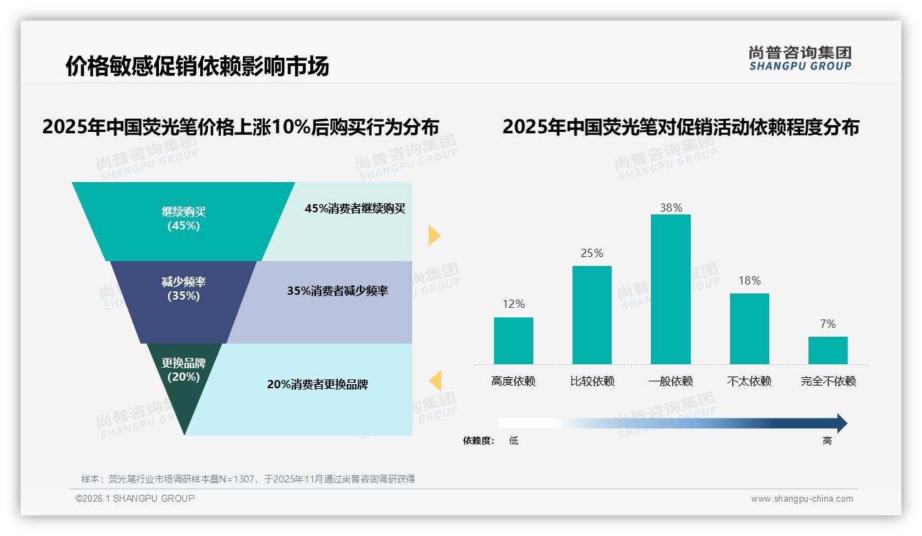 价格上涨10%后45%仍买，45%消费者低于5元价格带荧光笔忠诚度真相——尚普咨询集团独家披露-2026年1月-荧光笔-38