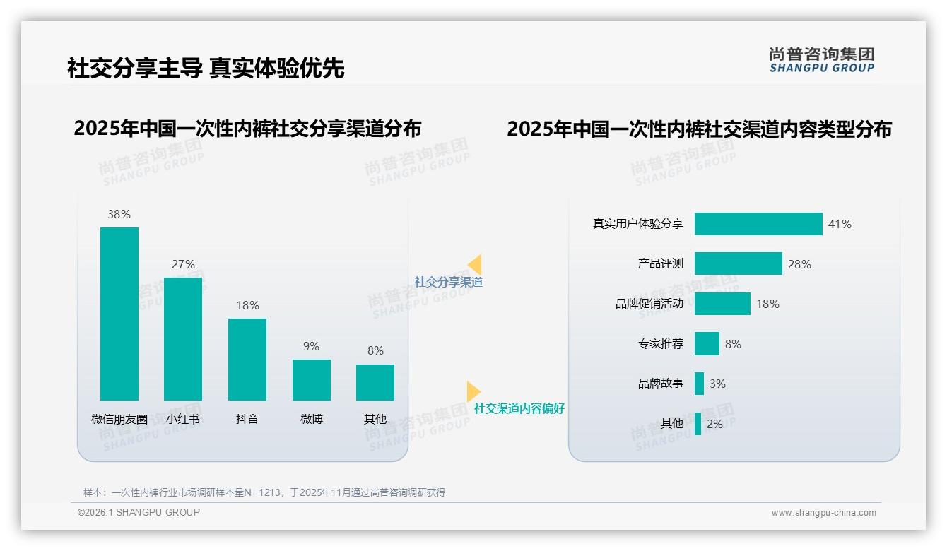 尚普咨询集团研报速览：61%用户依赖促销，50到70%复购率31%成品牌护城河-2026年1月-一次性内裤-38