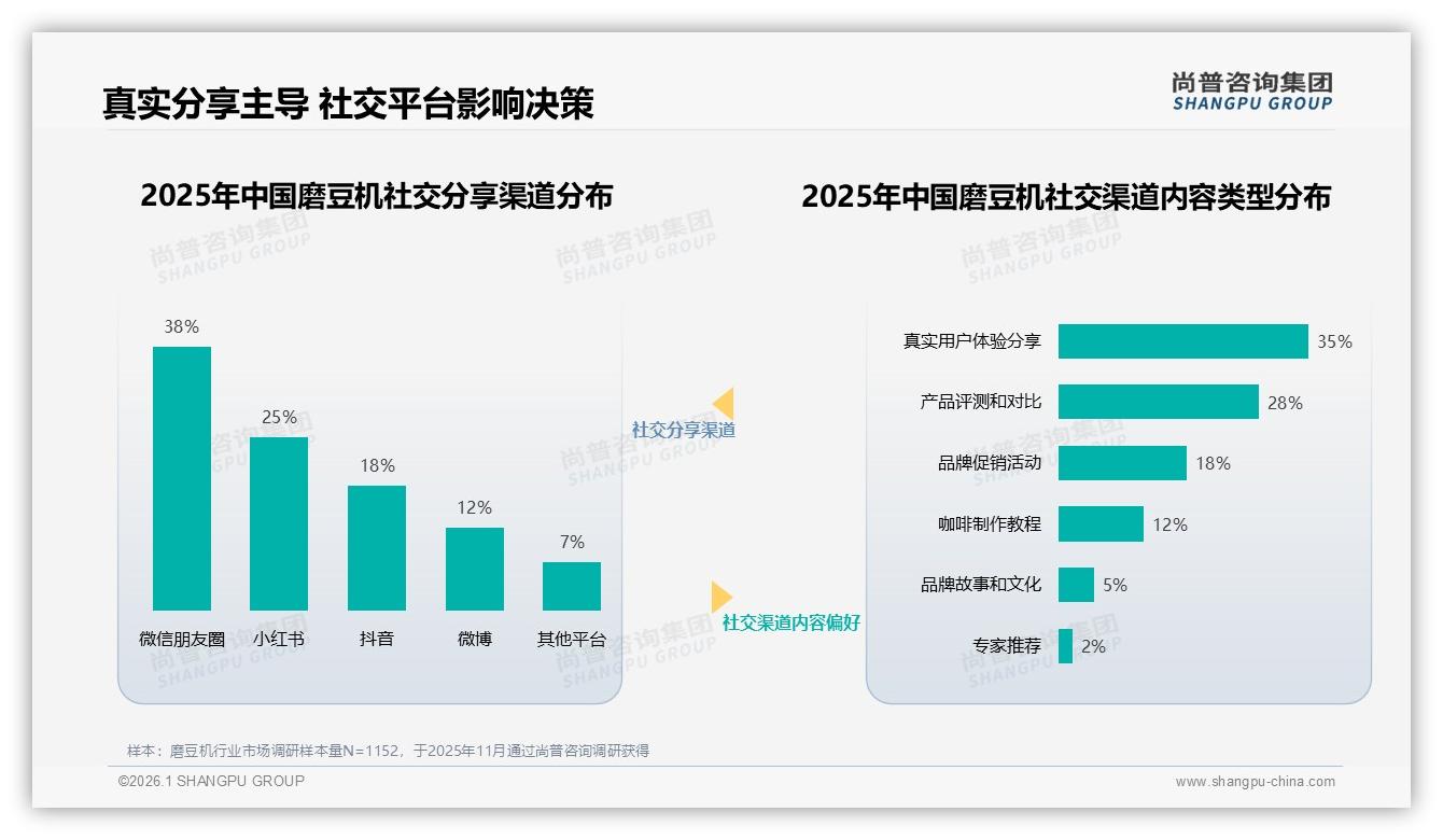 35%内容靠真实用户体验，磨豆机口碑营销进入“素人时代”——尚普咨询集团专题解读-2026年1月-磨豆机-38