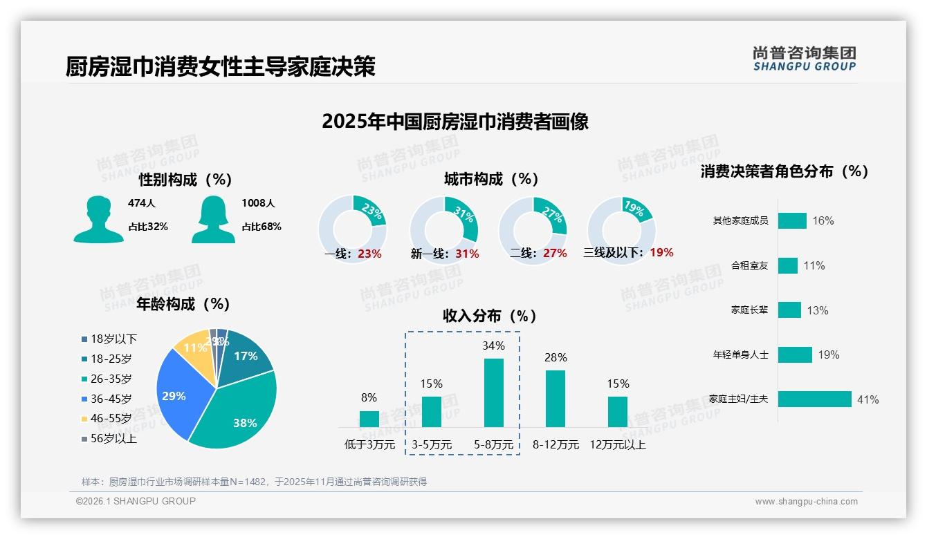 尚普咨询集团数据洞察：68%女性主导厨房湿巾，41%主妇决策引爆家庭场景-2026年1月-厨房湿巾-38