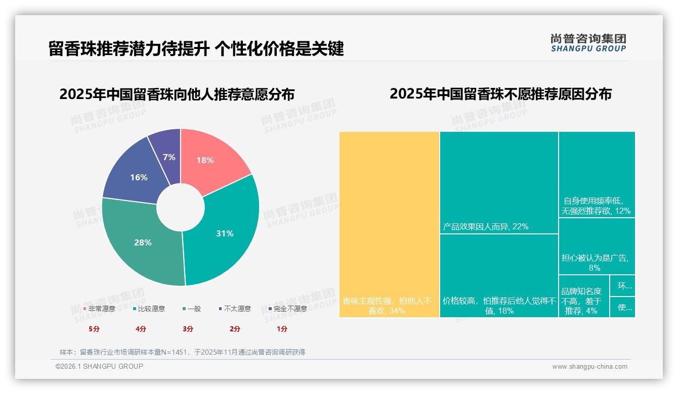 38%用户靠淘宝天猫了解留香珠，线上渠道垄断63%流量——尚普咨询集团数据洞察-2026年1月-留香珠-38