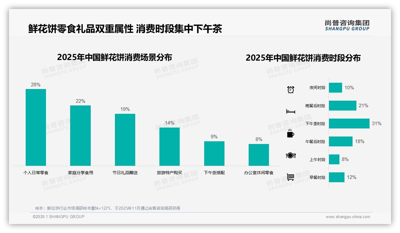 尚普咨询集团数据洞察：女性消费者57%主导鲜花饼购买决策，品牌如何抓住她经济-2026年1月-鲜花饼-38
