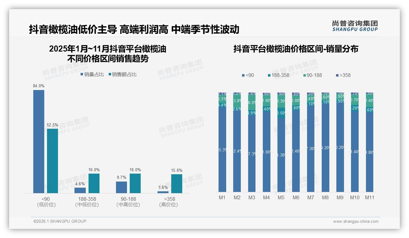 77%消费者依赖促销购买橄榄油，价格战暗藏品牌流失风险——尚普咨询集团报告披露-2026年1月-橄榄油-38