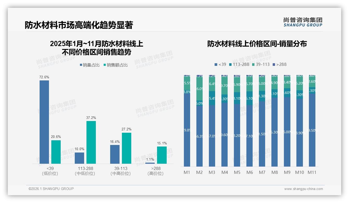 62%中等收入家庭月收5到12万推动防水材料高端化升级——尚普咨询集团报告披露-2026年1月-防水材料-38