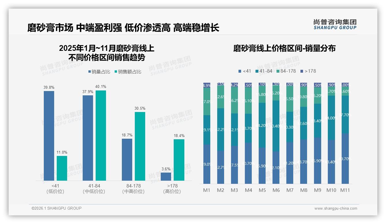 27%温和型偏好领跑，尚普咨询集团报告解读磨砂膏敏感肌蓝海-2026年1月-磨砂膏-38