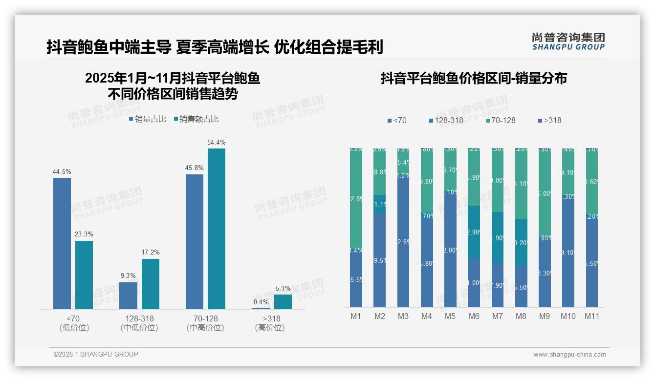 抖音70到128元中端鲍贡献54.4%销额，夏季高端占比飙升至32.9%——尚普趋势雷达报告-2026年1月-鲍鱼-38