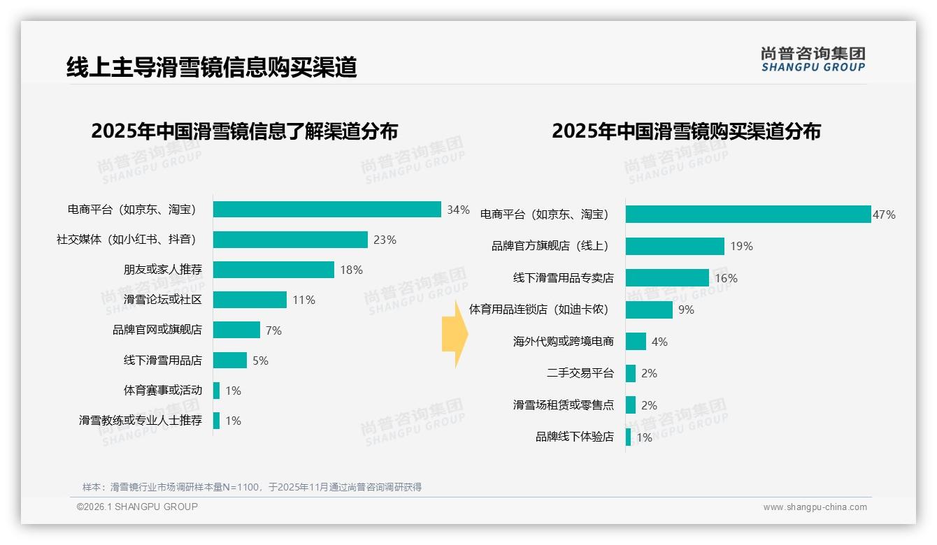 线上购买47%成主渠道，滑雪镜电商如何再提转化率——尚普咨询集团市场扫描-2026年1月-滑雪镜-38
