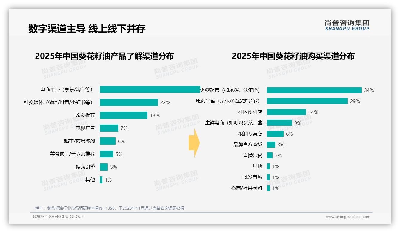 尚普咨询集团权威发布：电商平台38%信息触点葵花籽油心智抢占-2026年1月-葵花籽油-38