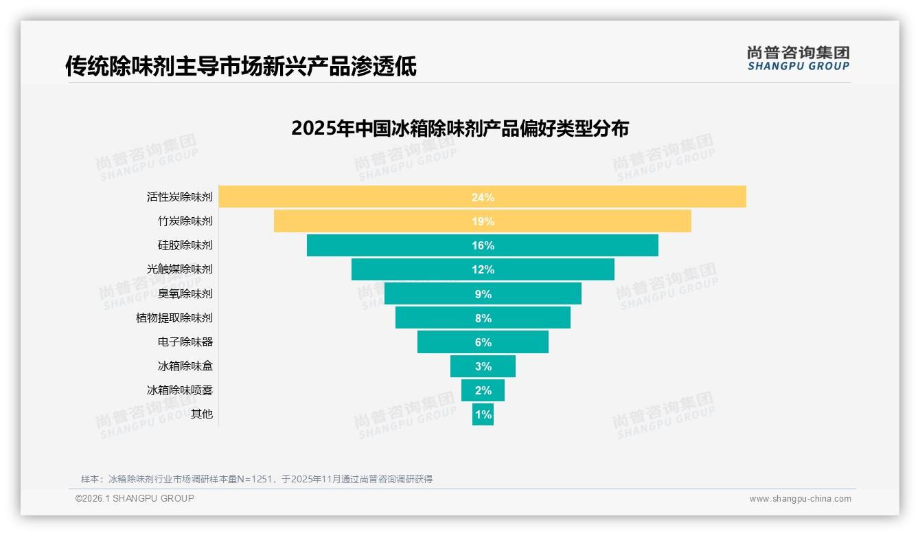 冰箱除味剂复购率50~70%仅28%，品牌忠诚度待提升——尚普咨询集团冰箱除味剂品类年报-2026年1月-冰箱除味剂-38