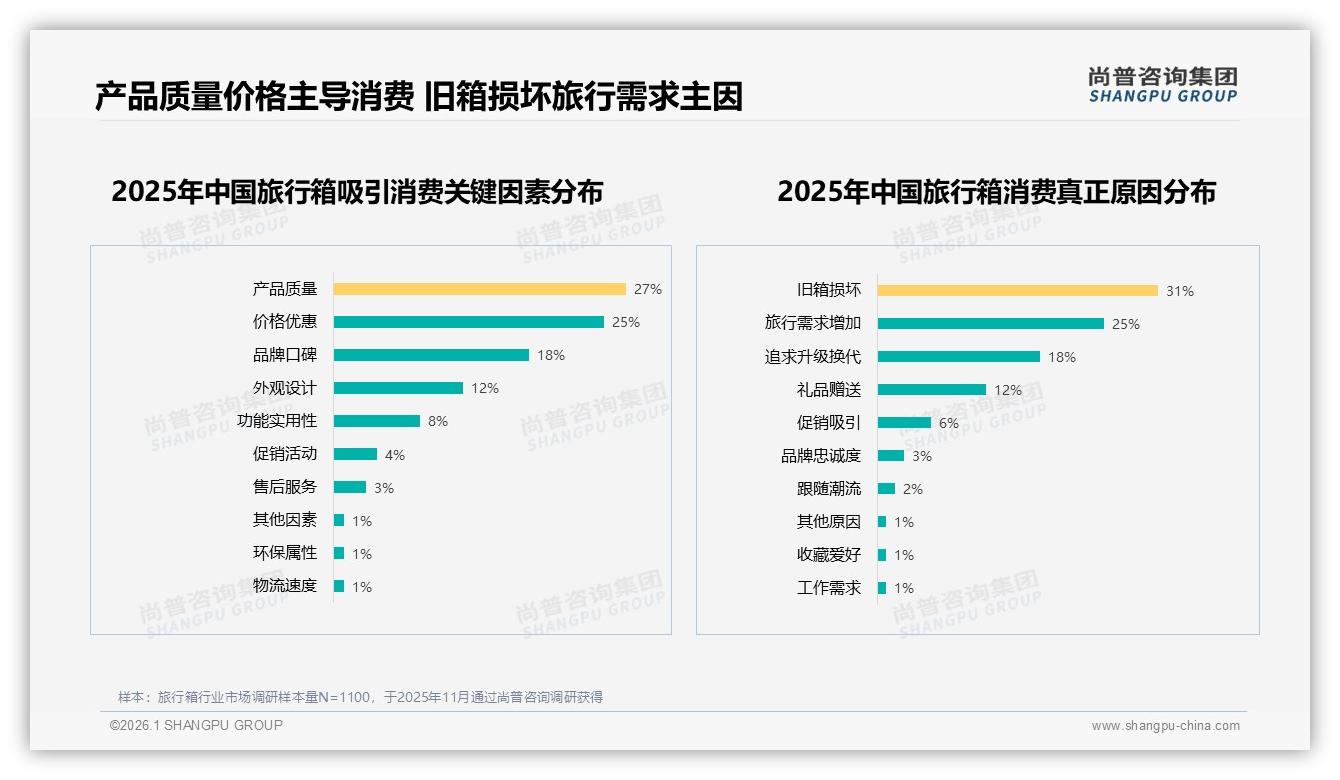 尚普咨询集团旅行箱趋势报告：31%消费者因旧箱损坏换新，质量与价格优惠合计50%决策权重-2026年1月-旅行箱-38
