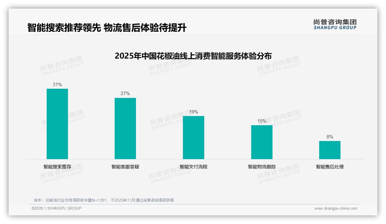 智能搜索推荐仅31%覆盖，花椒油品牌数字体验缺口亟待填补——尚普咨询集团研究报告精选-2026年1月-花椒油-38