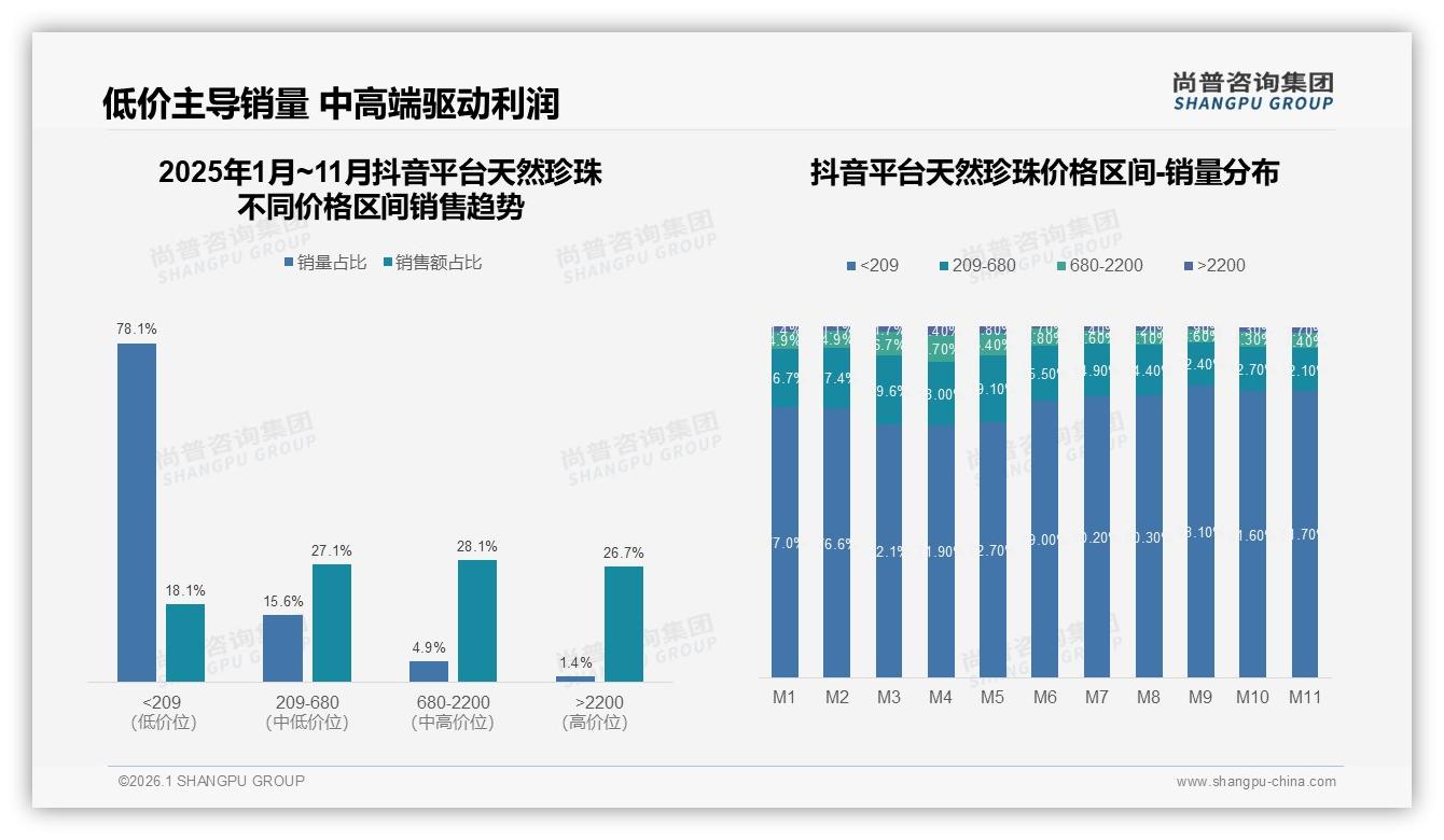 天然珍珠62%中青年26至45岁，每2到3年复购潜力大——尚普咨询集团报告披露-2026年1月-天然珍珠-38