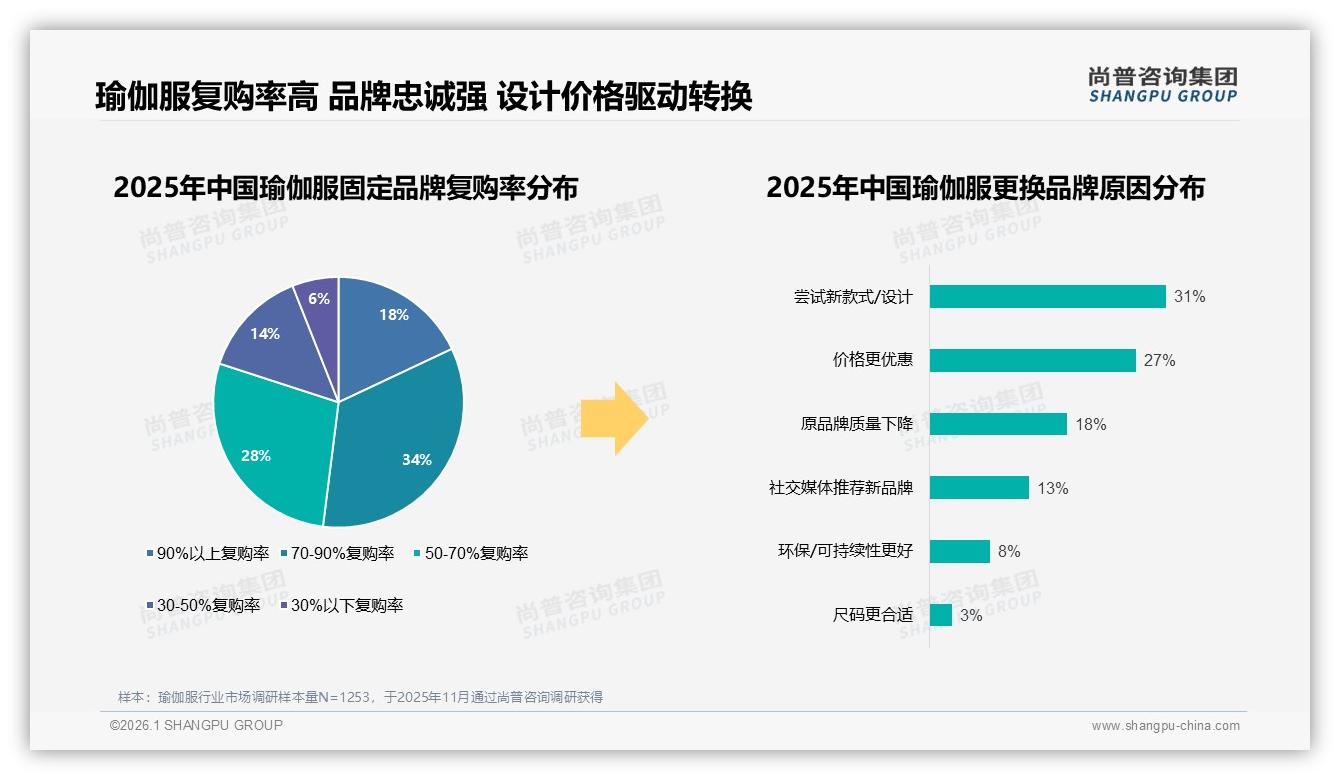 76%消费者首选国产品牌，功能品质型占34%——尚普咨询集团瑜伽服品类年报-2026年1月-瑜伽服-38