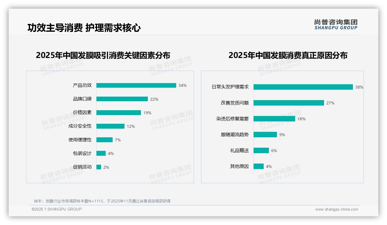 尚普咨询集团发膜趋势报告：中低价位10到30元占41%冬季需求激增32%-2026年1月-发膜-38