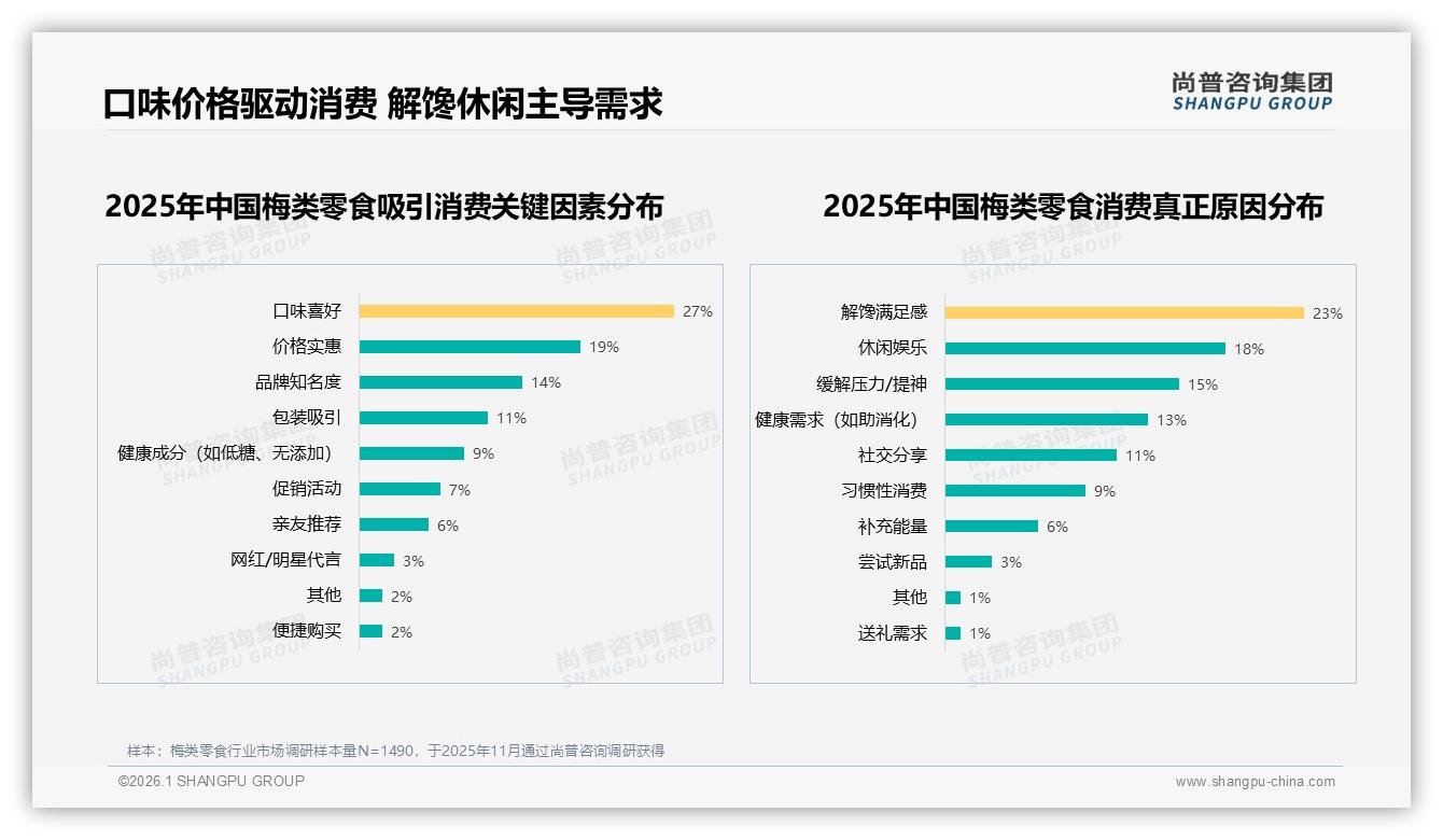 89%国产梅类零食主导市场11%进口缺口待填，34%亲友口碑推荐成破圈利器——尚普咨询集团独家数据-2026年1月-梅类零食-38