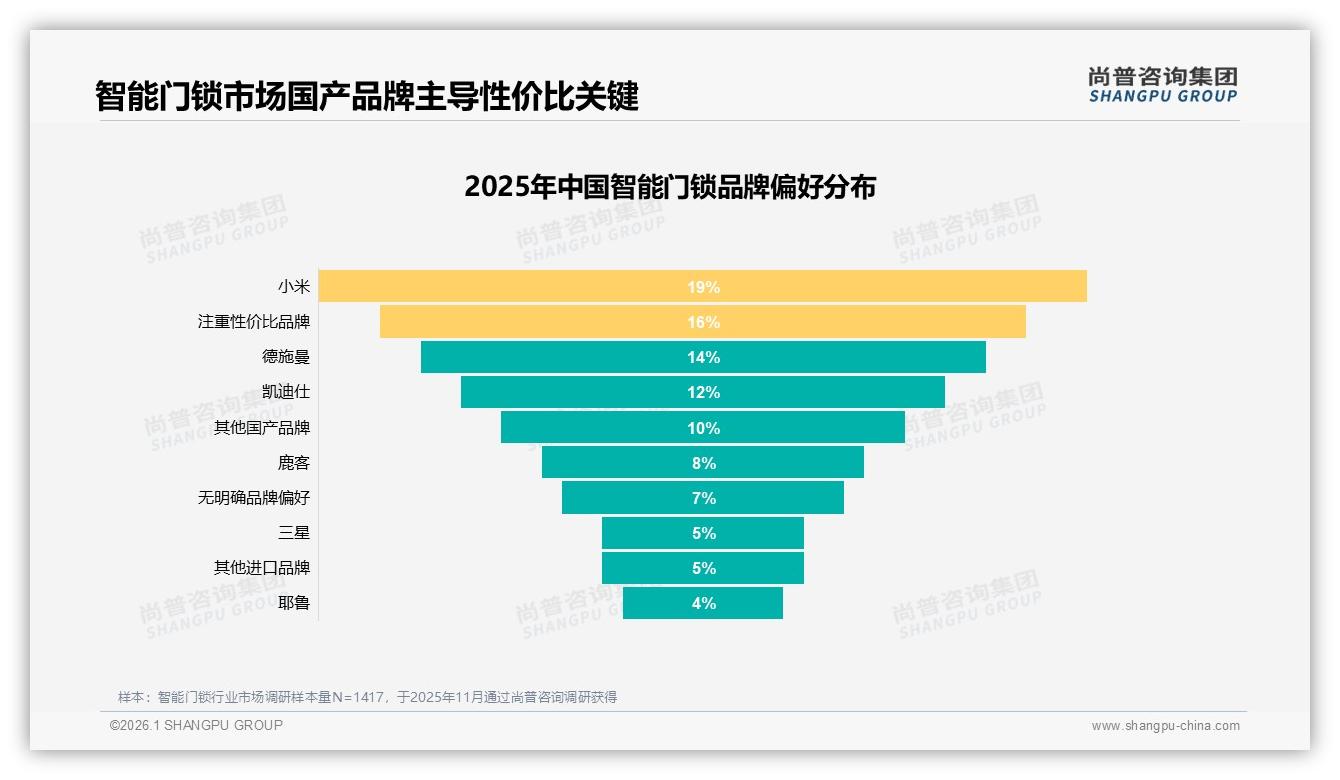 小米19%份额领跑国产品牌78%碾压进口——尚普咨询集团权威发布-2026年1月-智能门锁-38