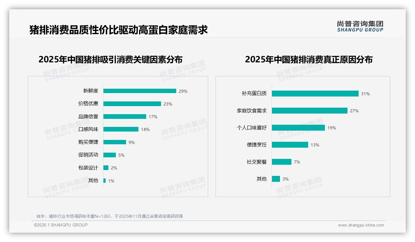 尚普咨询集团年度复盘：晚餐时段46%家庭烹饪场景，35%消费者把猪排当日常蛋白补充-2026年1月-猪排-38