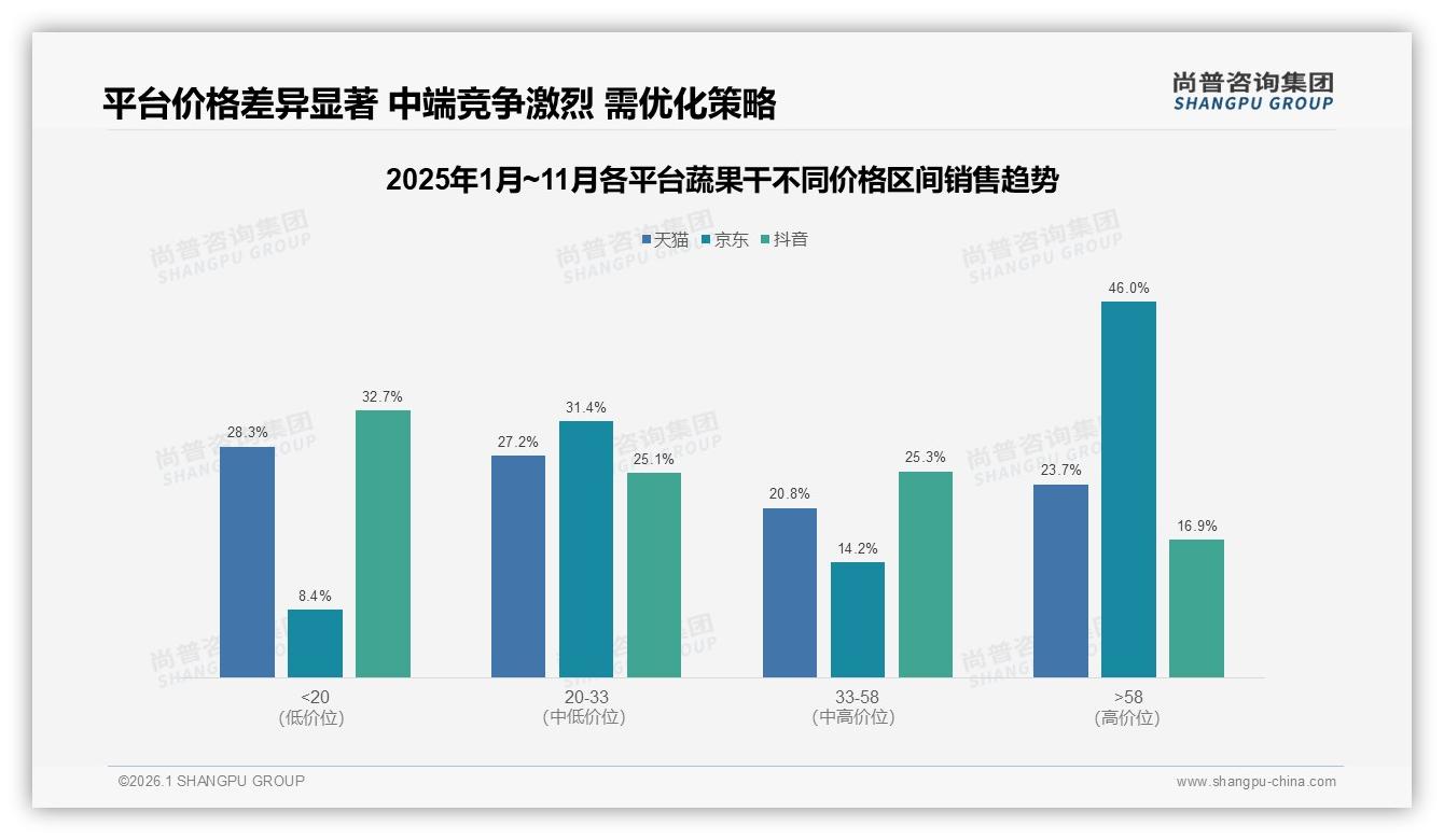 夏季29%销售高峰，蔬果干品牌如何打赢618加8月双峰战役——尚普咨询集团趋势雷达报告-2026年1月-蔬果干-38