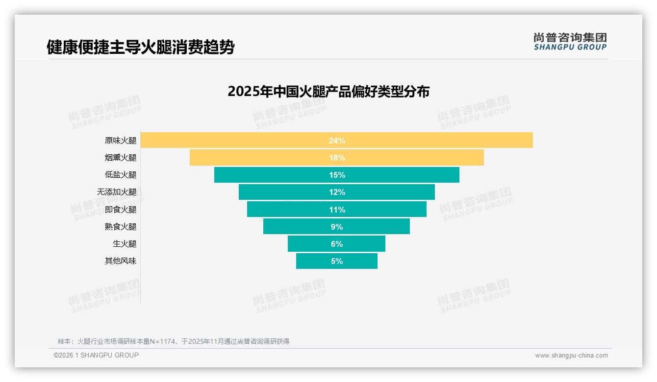 每月2~3次购买占比31%，尚普咨询集团品类洞察：火腿稳定消费待掘金-2026年1月-火腿-38