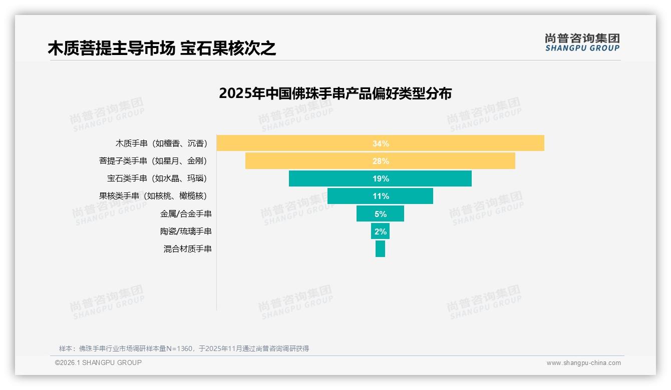 尚普咨询集团品类洞察：52%女性消费者主导佛珠手串，中端100~300元最走量-2026年1月-佛珠手串-38