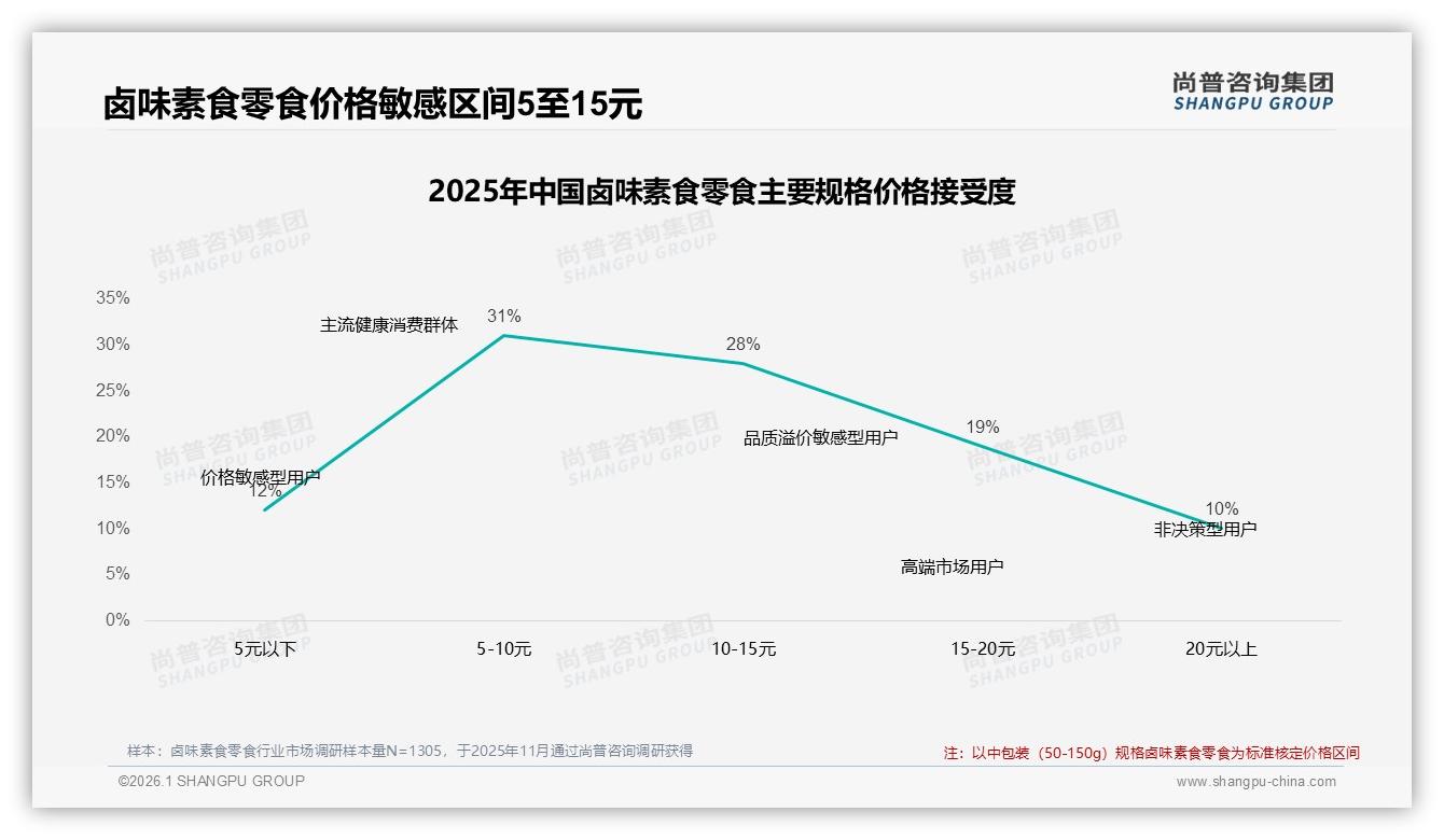 晚上31%时段消费高峰，卤味素食零食夜宵场景待深挖——尚普咨询集团卤味素食零食品类年报-2026年1月-卤味素食零食-38