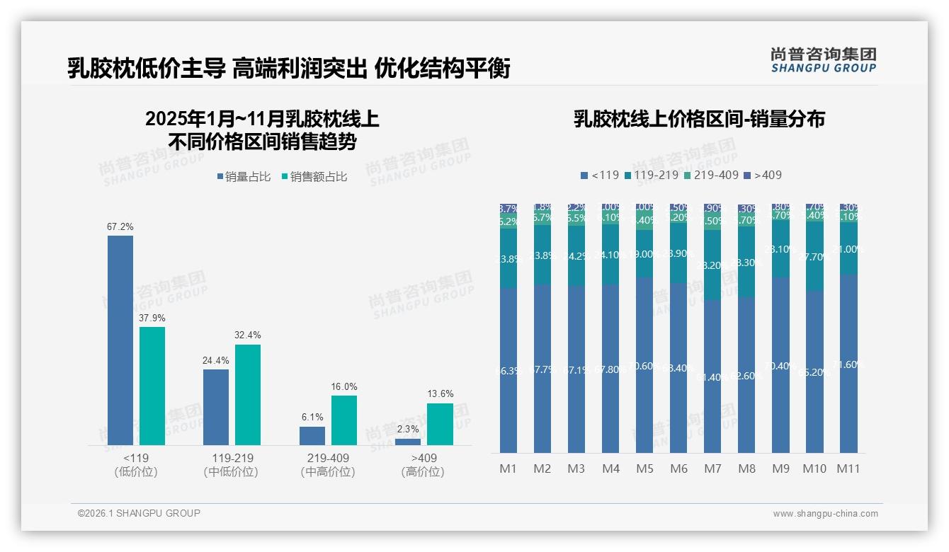 线上综合电商占50%渠道份额，品牌官方商城仅18%，乳胶枕流量高度集中——尚普咨询集团乳胶枕品类年报：主标题-2026年1月-乳胶枕-38