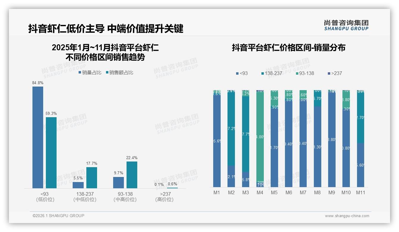 尚普咨询集团数据洞察：京东销售58.1亿元占线上虾仁72%份额，抖音仅0.5亿待挖-2026年1月-虾仁-38