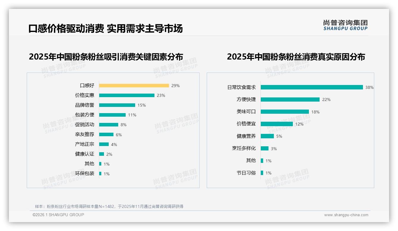 尚普咨询集团数据洞察：77.6%低价粉条粉丝走量高端14.5%销售额倒挂-2026年1月-粉条粉丝-38