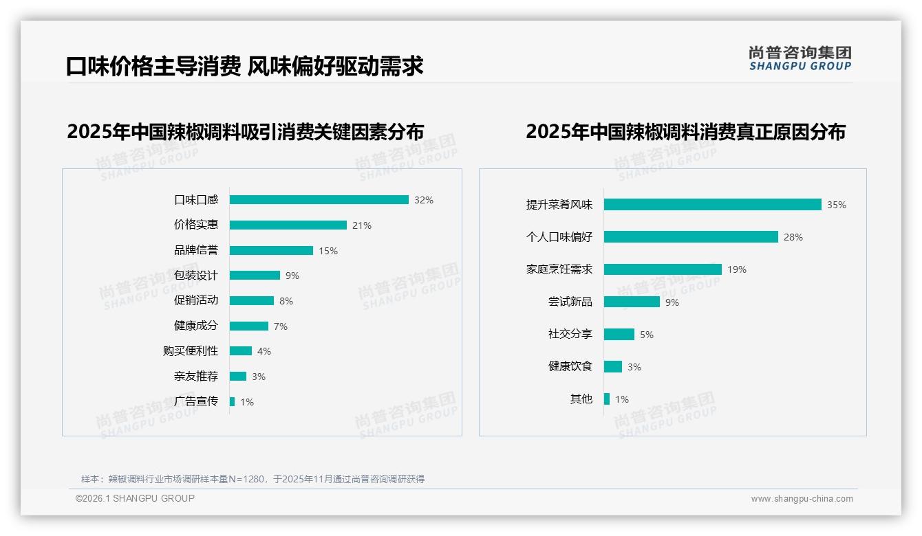 口味驱动68%决策，辣椒调料健康升级14%新蓝海——尚普咨询集团权威发布-2026年1月-辣椒调料-38