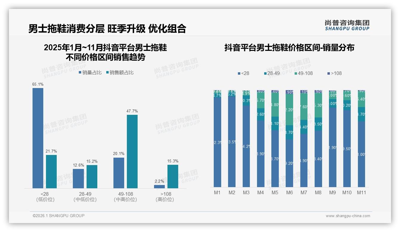 尚普咨询集团趋势雷达：26到35岁男士拖鞋占比38%，抖音夏季峰值8670万驱动增长-2026年1月-男士拖鞋-38
