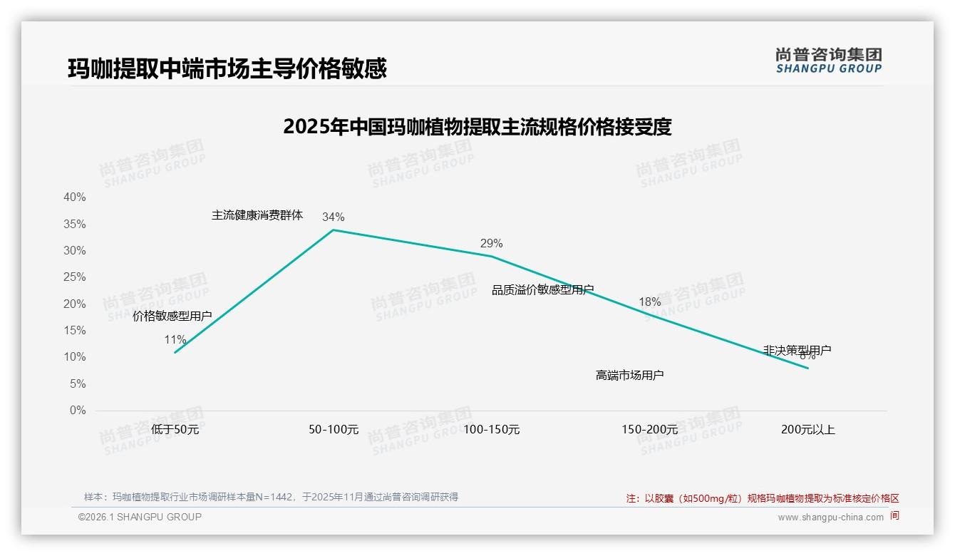 中端价位50到150元占63%玛咖植物提取价格甜蜜带浮现——尚普咨询集团独家披露-2026年1月-玛咖植物提取-38