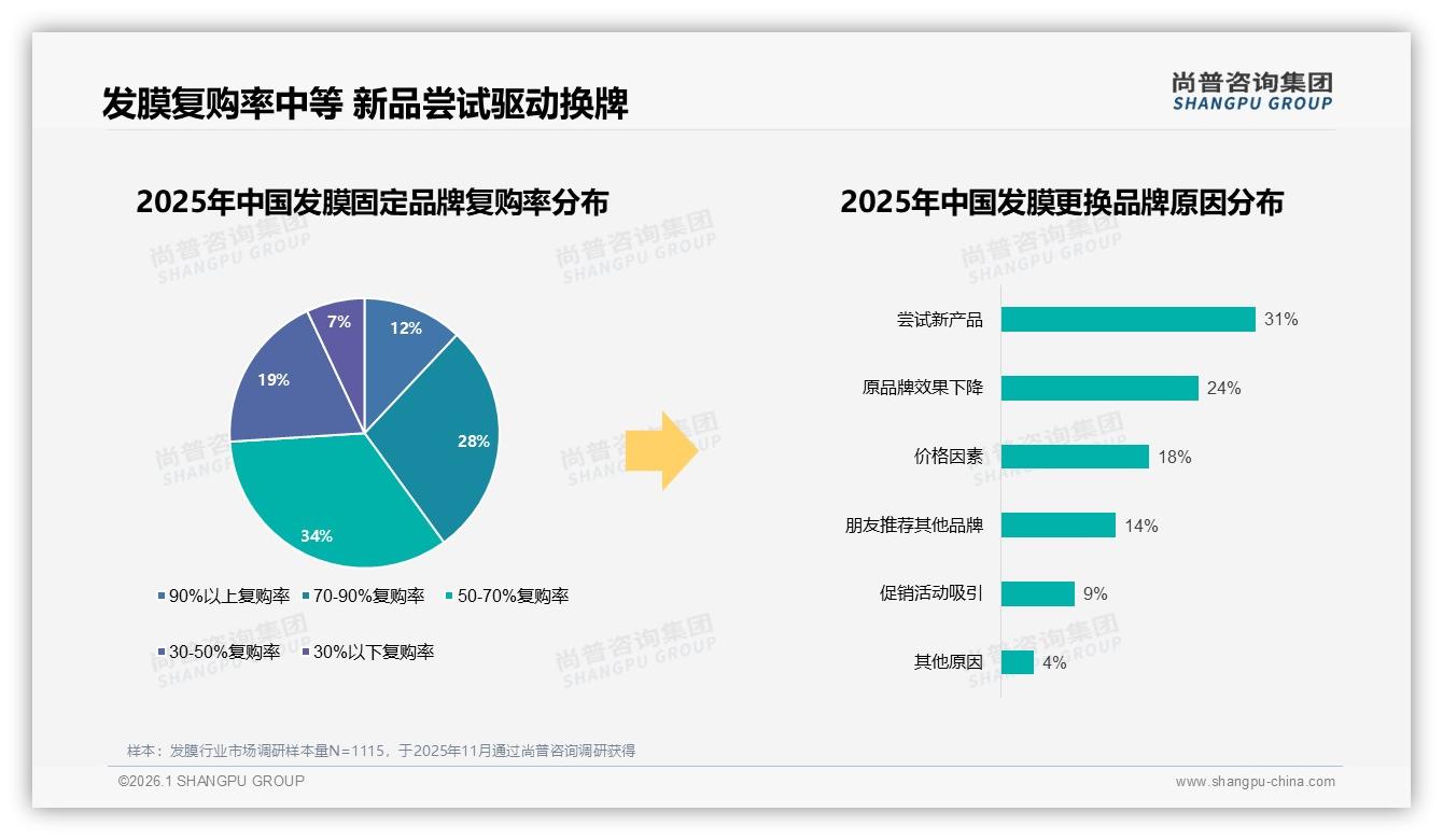 38%信任专业美发师推荐发膜，成分党博主仅18%——尚普咨询集团深度调研-2026年1月-发膜-38