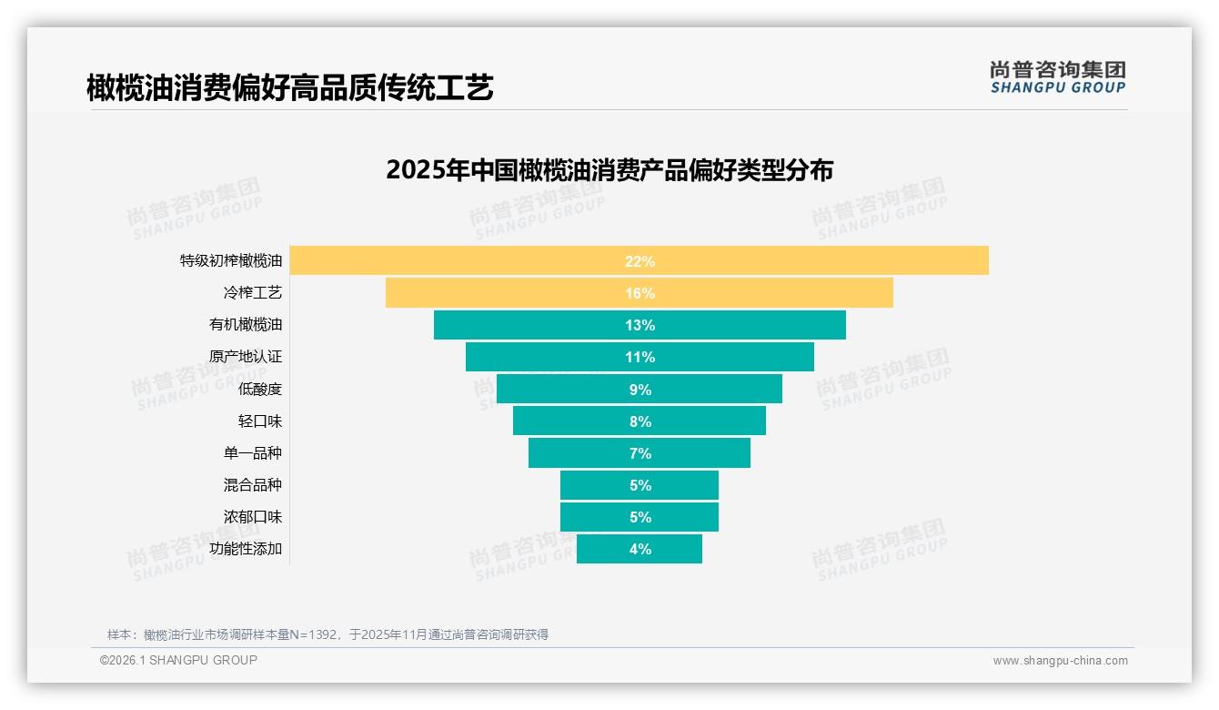 尚普咨询集团橄榄油品类年报：进口品牌59%份额碾压国产，健康导向型占32%人群-2026年1月-橄榄油-38