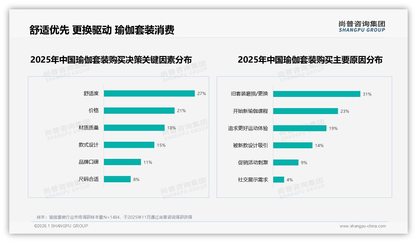 尚普咨询集团数据洞察：77%女性主导瑜伽套装消费，26~35岁中高收入占39%-2026年1月-瑜伽套装-38