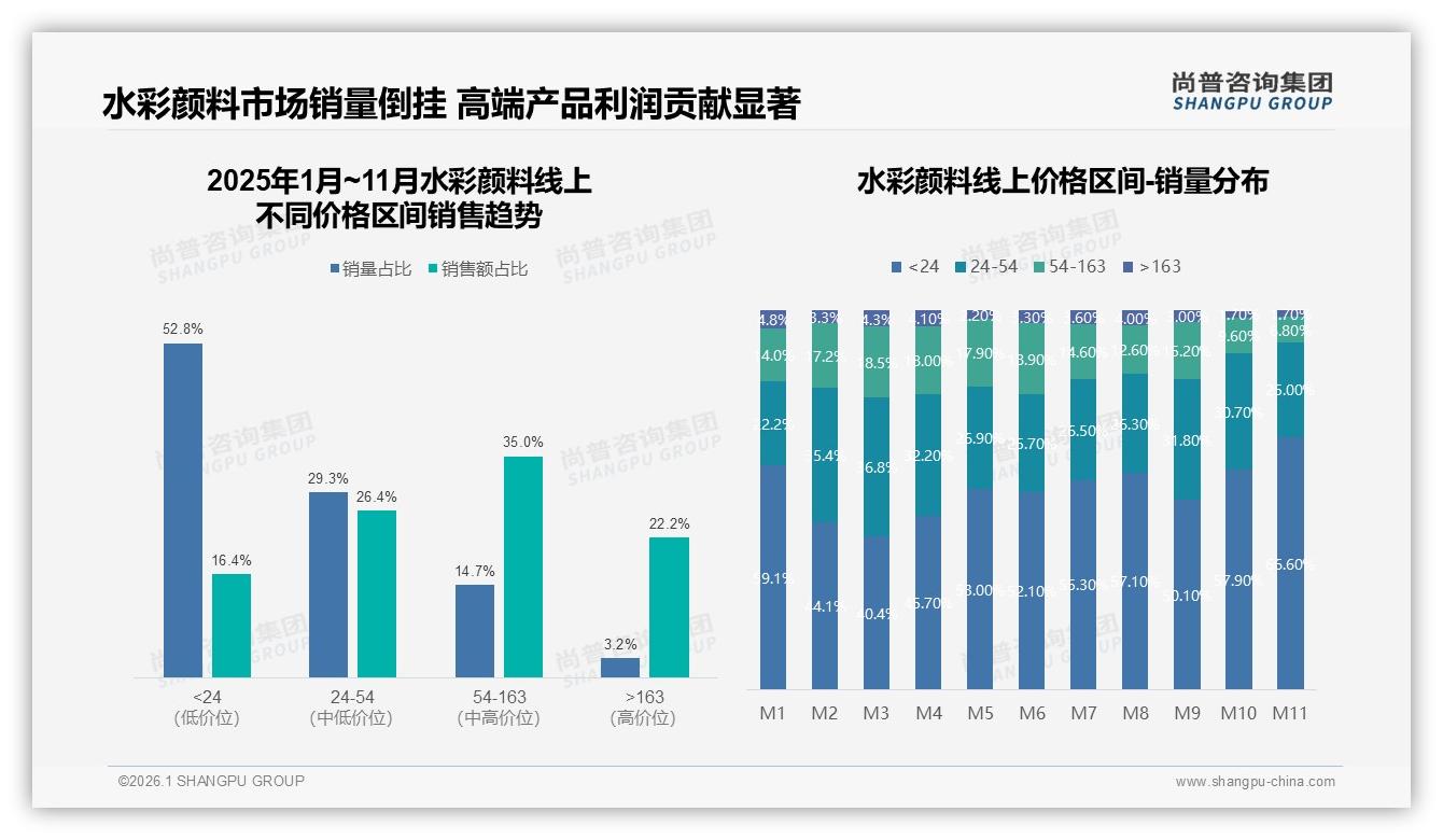 尚普咨询集团水彩颜料品类年报：水彩颜料休闲场景27%占比，周末白天35%消费，品牌加码内容营销抢心智-2026年1月-水彩颜料-38