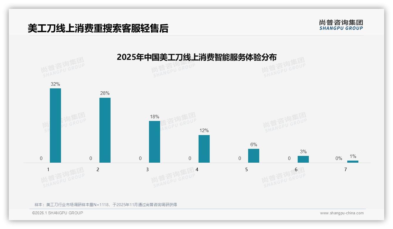 尚普咨询集团深度调研：国产占82%市场，性价比与安全感双轮驱动-2026年1月-美工刀-38