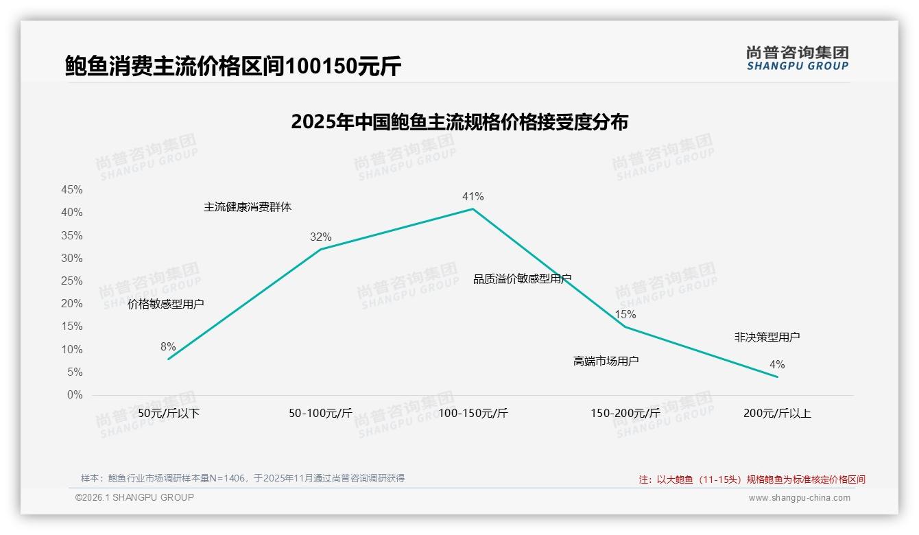 尚普权威发布：国产鲍消费占比78%，价格敏感型占31%，进口溢价故事难打动大众-2026年1月-鲍鱼-38