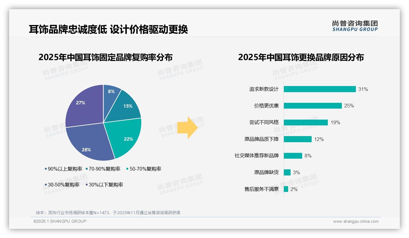 尚普咨询集团耳饰白皮书指出：京东高端65.5%占比领先，品牌溢价玩法全解析-2026年1月-耳饰-38