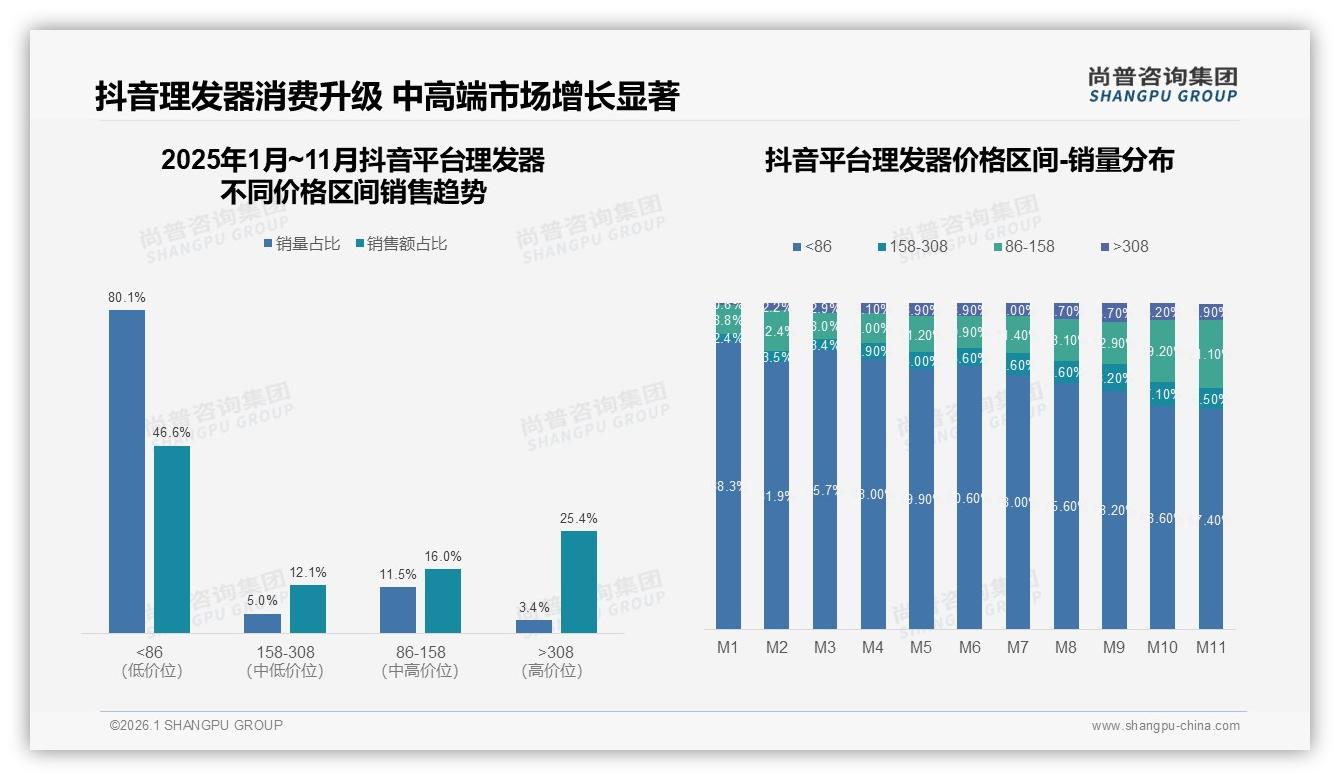 尚普咨询集团权威发布：63%低价理发器销量占比警示利润危机，86元中高端升级迫在眉睫-2026年1月-理发器-38