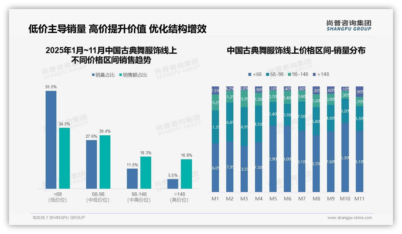 传统汉唐风格22%偏好率最高，中国古典舞服饰创新仍绕不开经典——尚普咨询集团品类洞察-2026年1月-中国古典舞服饰-38