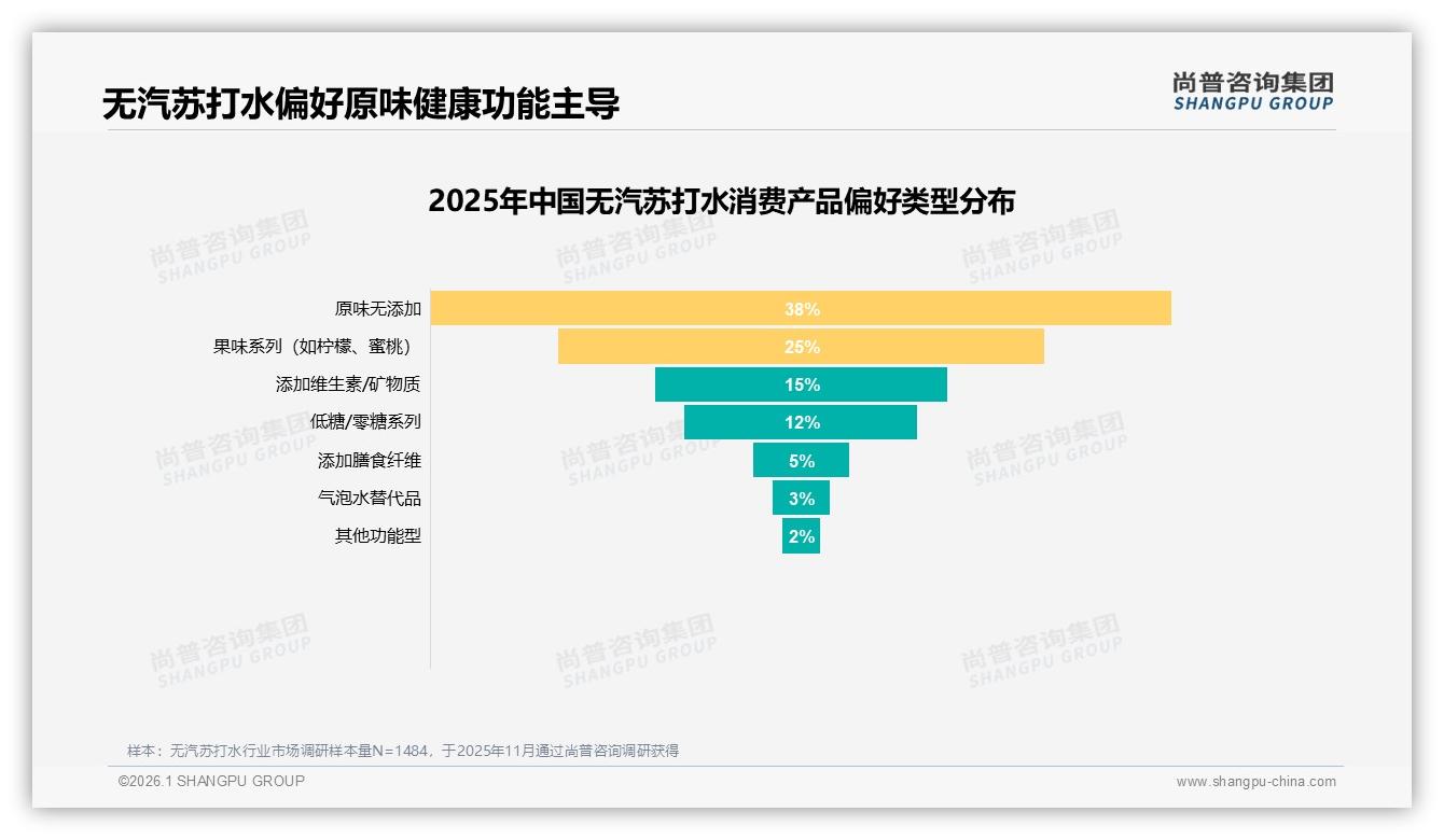 尚普咨询集团专题解读：50~70%复购率区间占32%无汽苏打水品牌忠诚度待提升-2026年1月-无汽苏打水-38