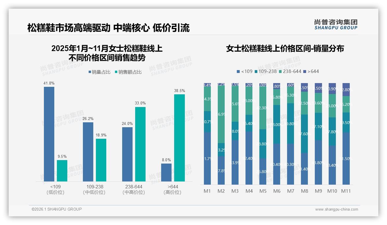 尚普咨询集团数据洞察：夏季女士松糕鞋消费35%，100~300元42%中端价格带最吃香-2026年1月-女士松糕鞋-38