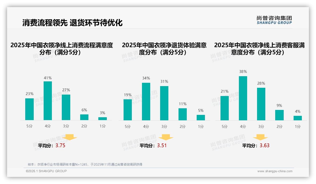 55%消费者定期购买衣领净，200~300ml规格占比23%——尚普咨询集团报告披露-2026年1月-衣领净-38