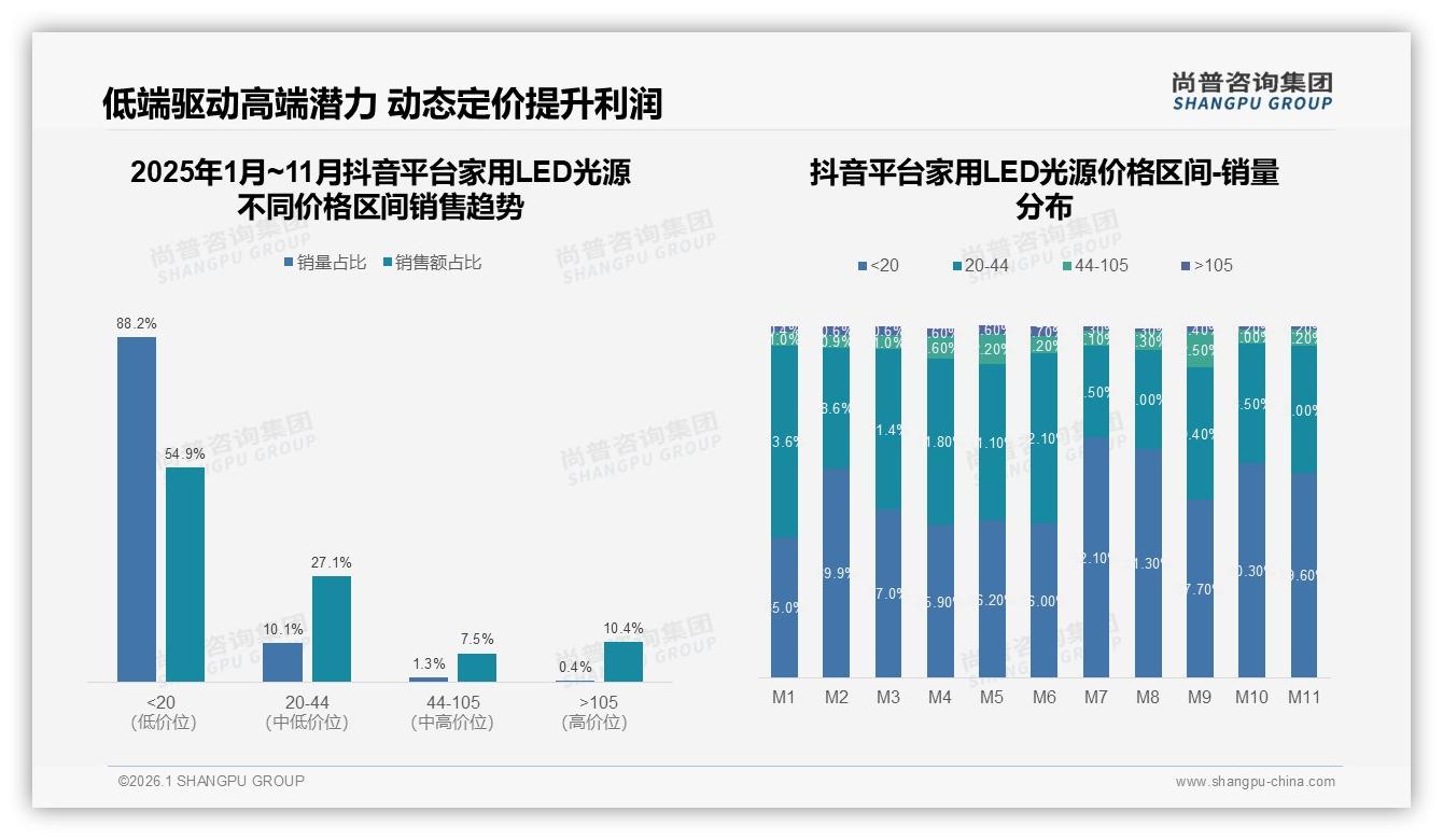 家用LED光源65%低频更换率倒逼品牌深耕耐用技术——尚普咨询集团报告披露-2026年1月-家用LED光源-38