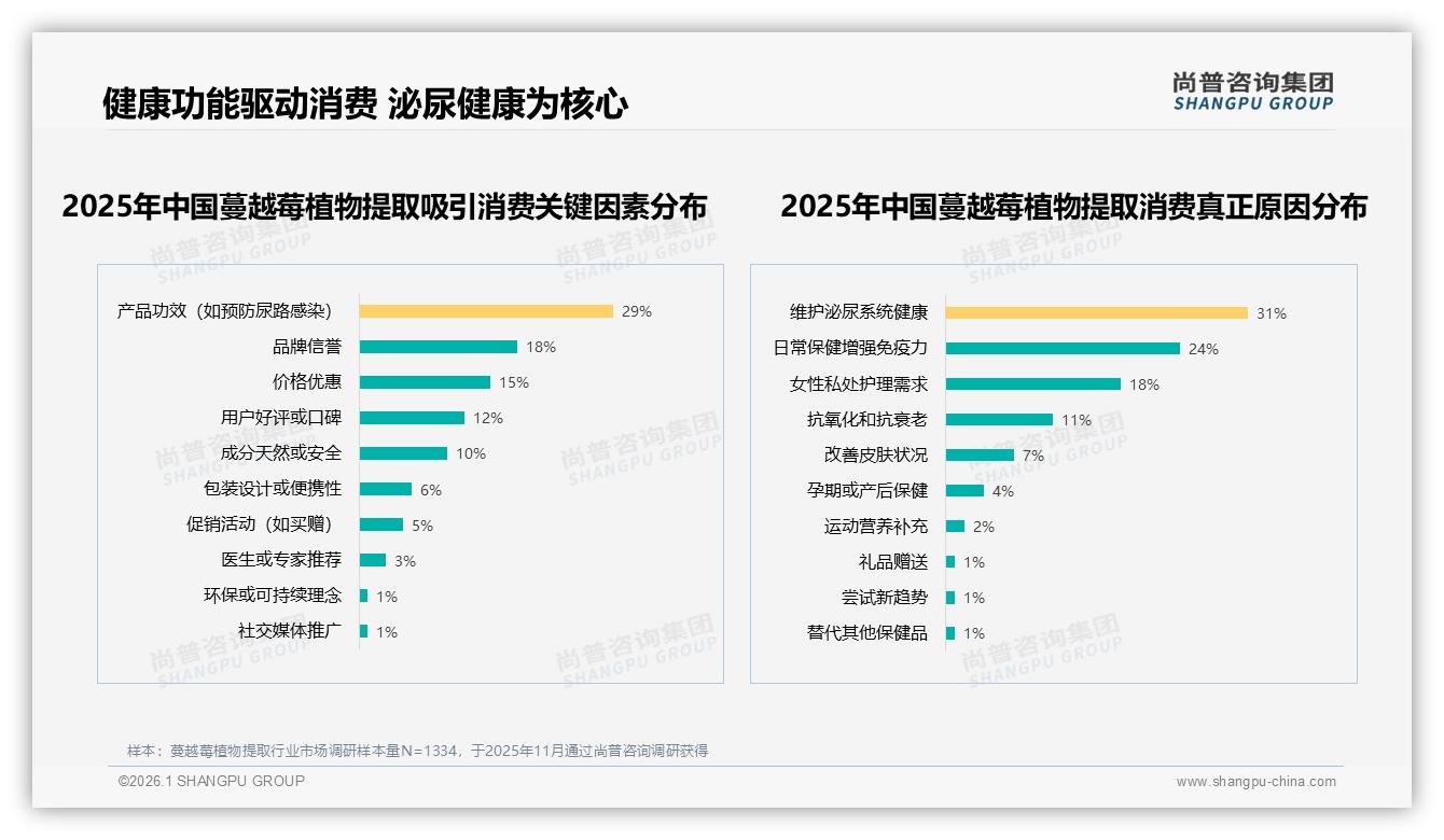 41%信任度医生营养师成蔓越莓植物提取KOL首选，尚普咨询集团白皮书指出-2026年1月-蔓越莓植物提取-38